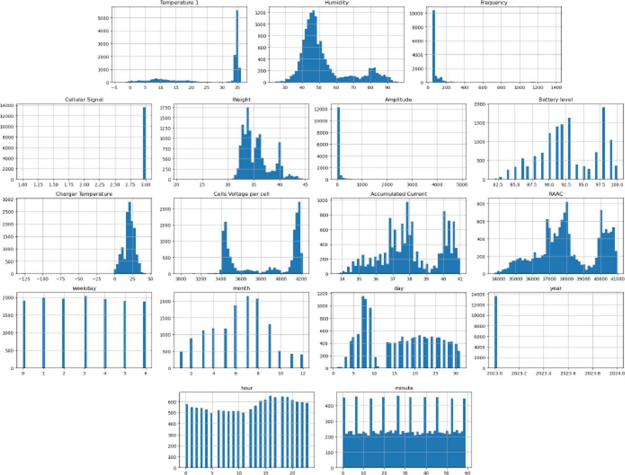 Seasonal analysis of hive parameters from an experimental beehive