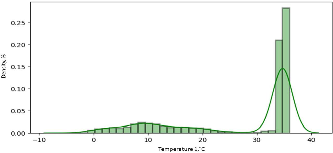 Density distribution of hive temperature measurements in experimental hive