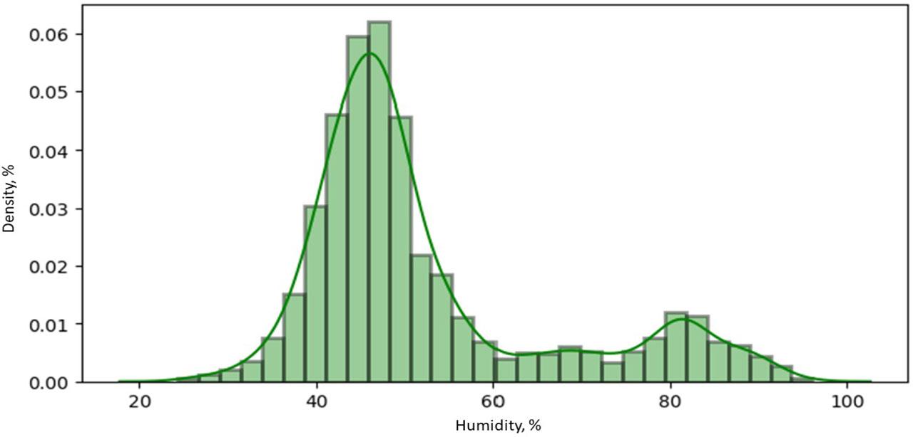 Density distribution of hive humidity measurements in experimental hive