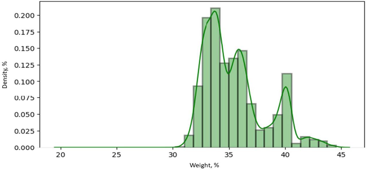 Density plot of beehive weight of experimental hive