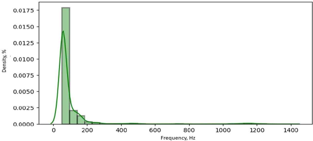 Density distribution of sound frequency in a beehive