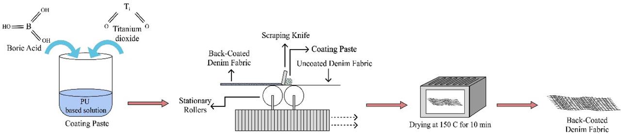 Schematic illustration of back-coating application of cotton denim fabrics