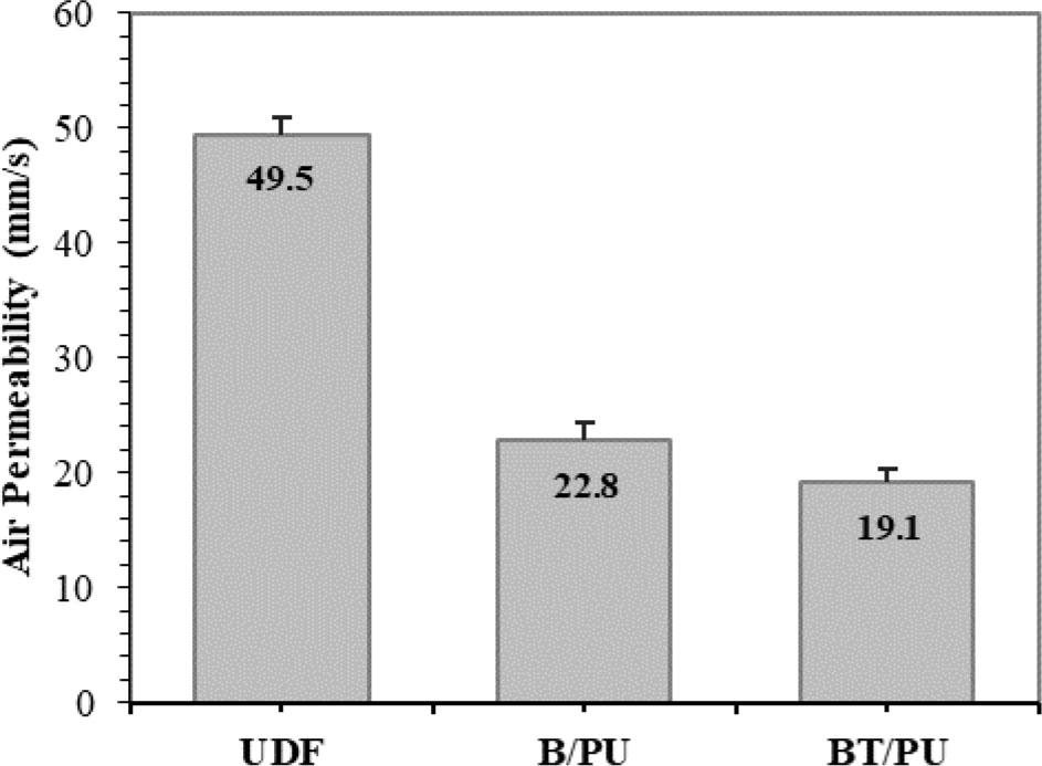 Air permeability of cotton denim fabric before and after back-coating application