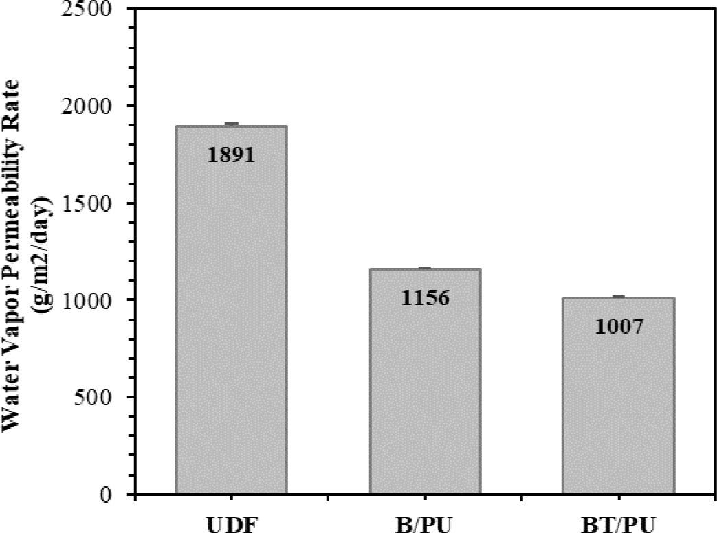 Water vapor permeability of cotton denim fabric before and after back-coating application