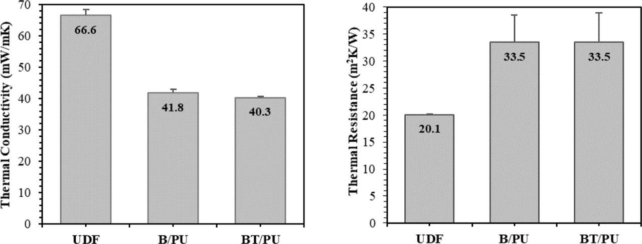 Thermal conductivity and thermal resistance of cotton denim fabric before and after coating with B/PU and BT/PU