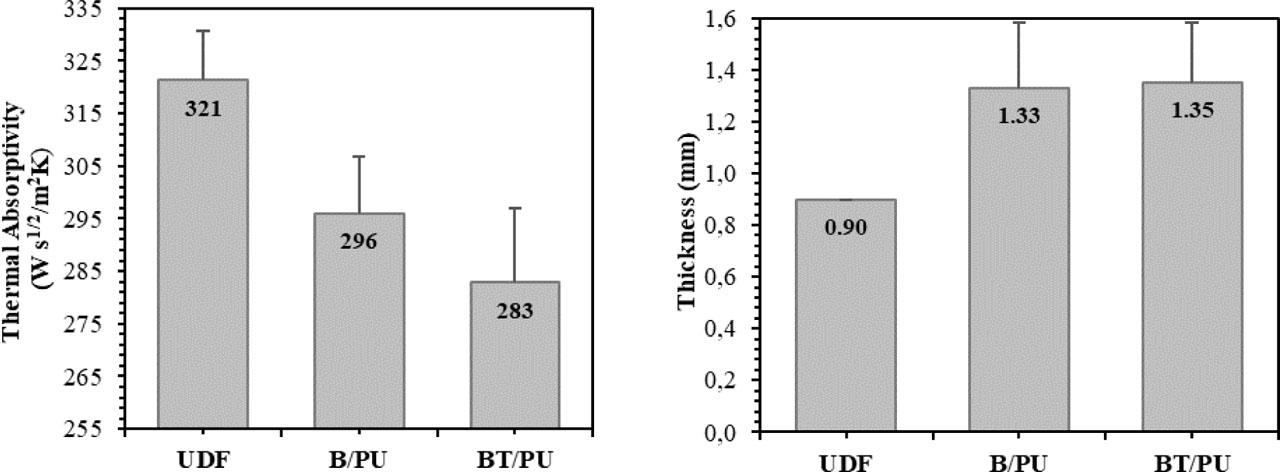 Thermal absorptivity and thickness of cotton denim fabrics before and after coating with B/PU and BT/PU