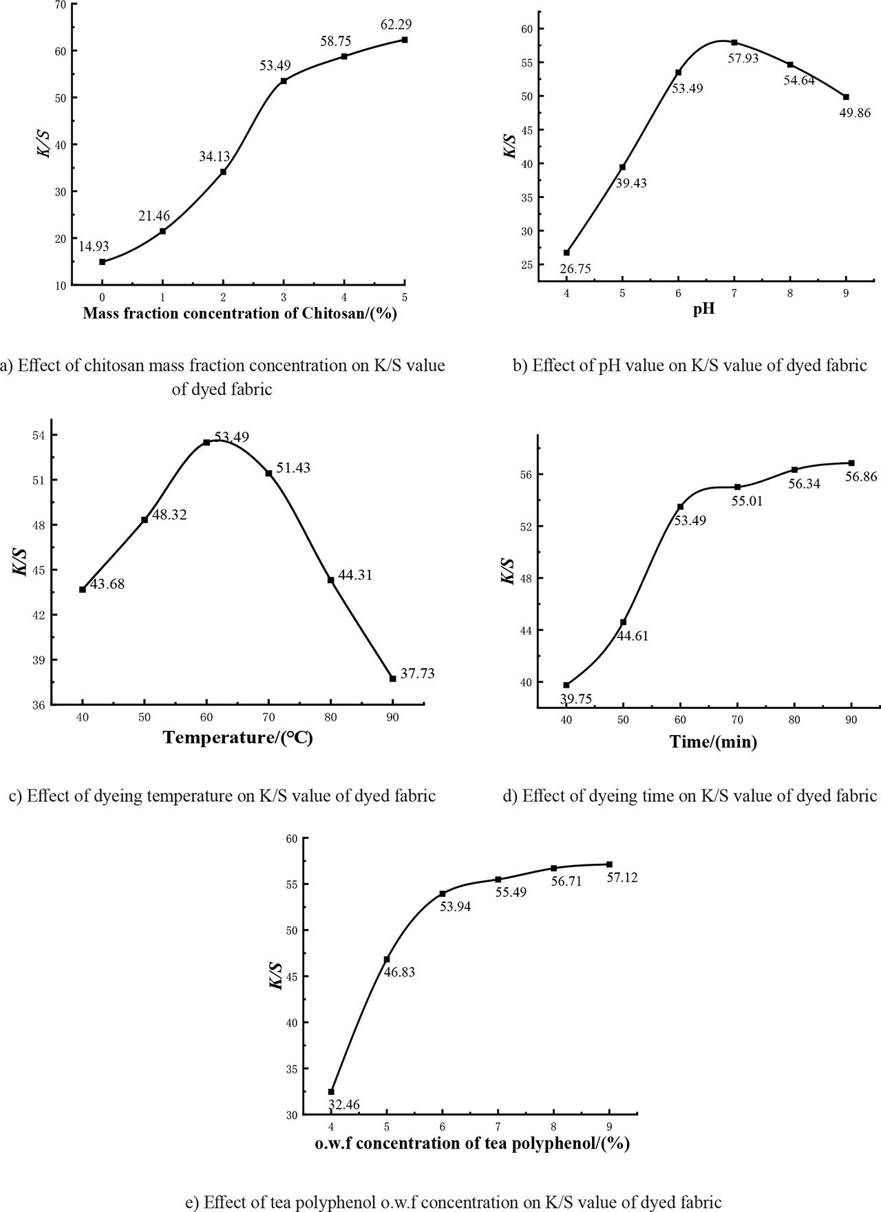 Influence of variations in dyeing process parameters on K/S value of dyed fabric.