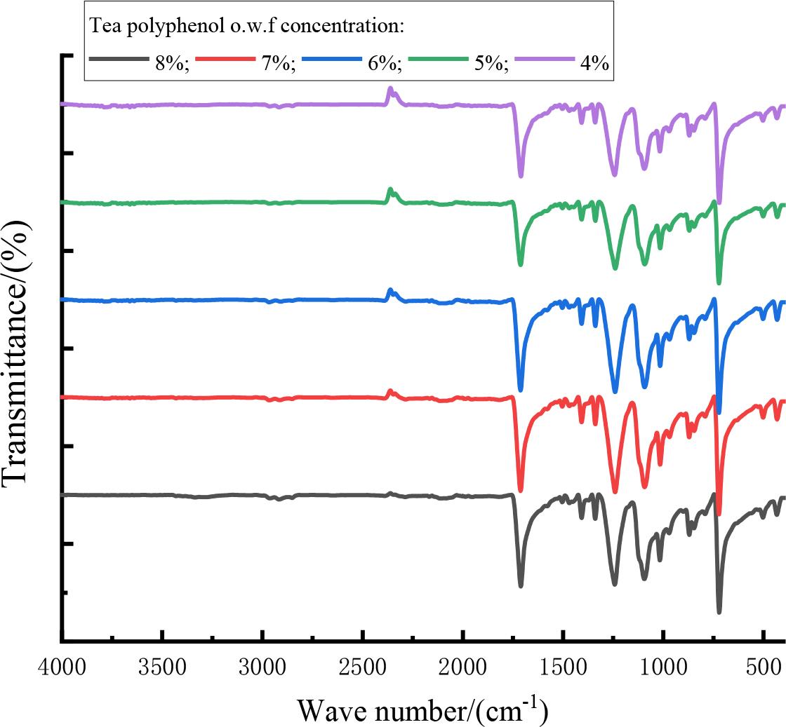 Infrared spectroscopy curves of dyed fabrics with different o.w.f concentrations of tea polyphenols