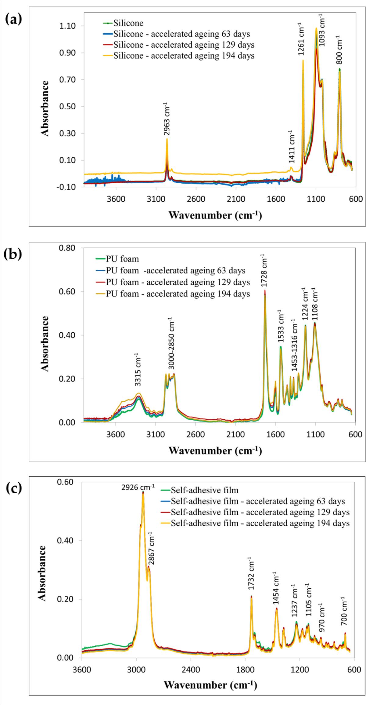 FT-IR spectra: a) silicone, b) PU foam, c) self-adhesive film, before and after accelerated ageing process