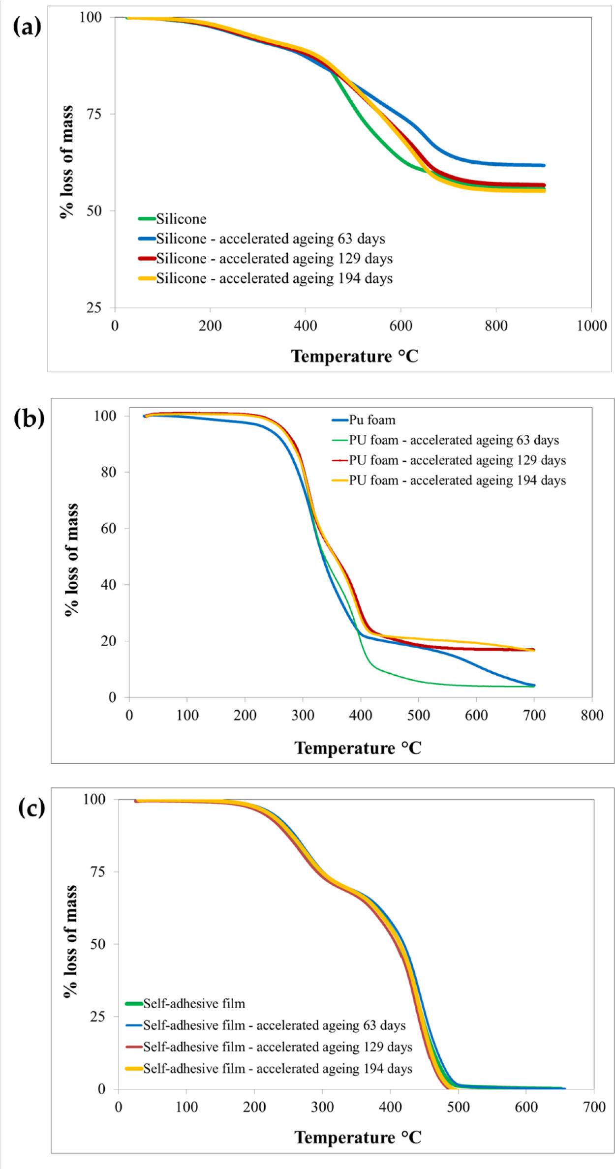 Thermogravimetric curves showing the mass changes of silicone sample (a), PU foam sample (b) and self-adhesive film sample (c) – unaged and subjected to accelerated aging processes – with increasing temperature