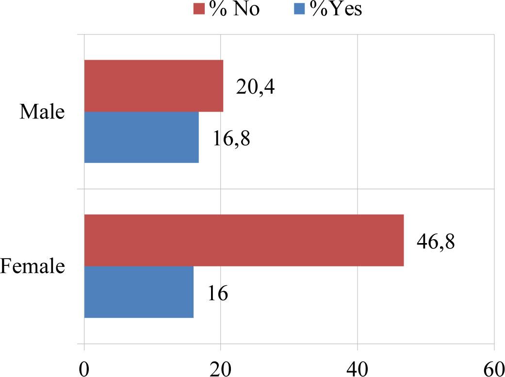 HTA distribution in study population