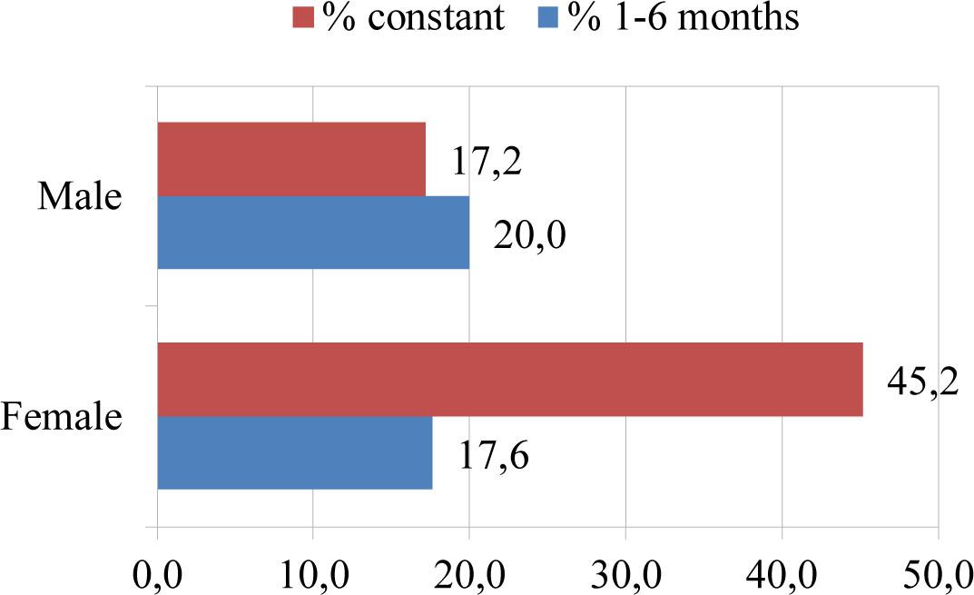 Self-measuring of BP distribution in study population