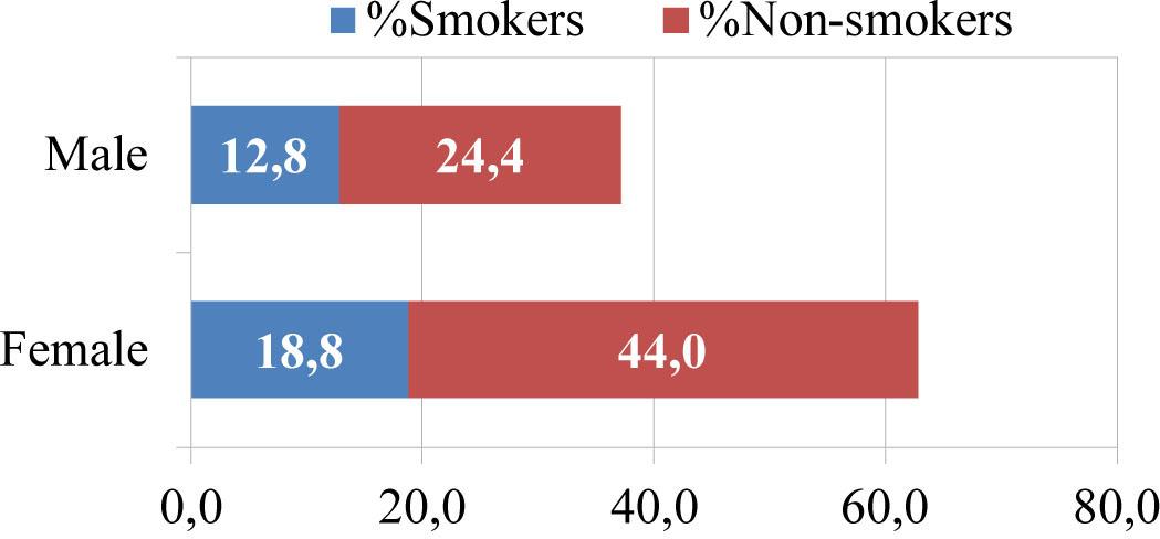 Smokers and non-smokers distribution in study population