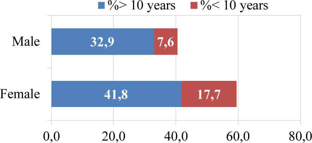 Duration of smoking in participants
