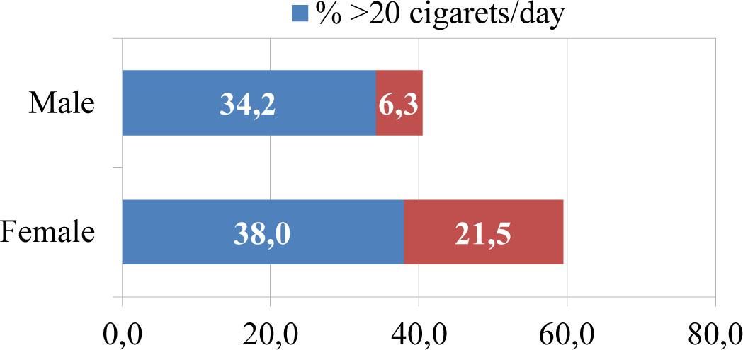 Intensity of smoking in male and female