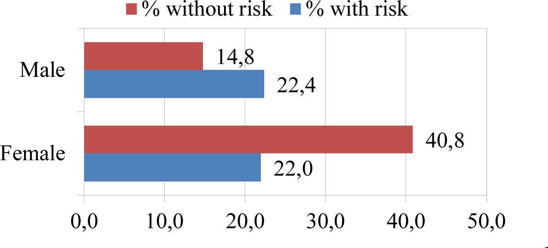 Waist size in study population