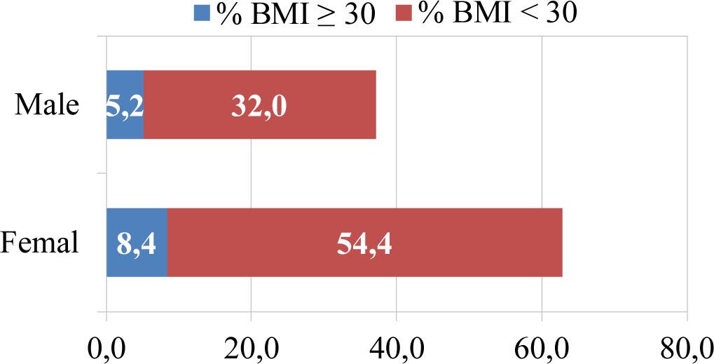 BMI in study population