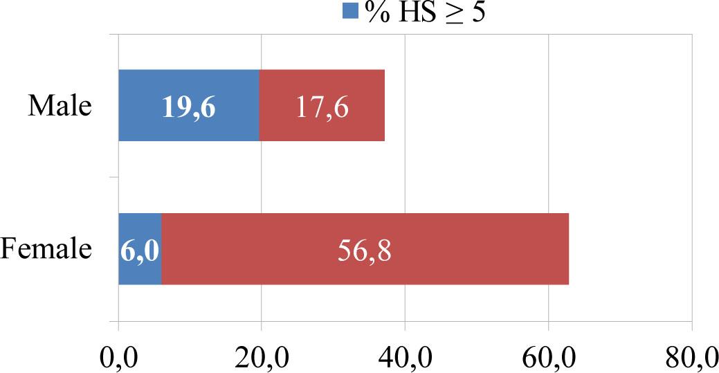 Heart Scores in study population