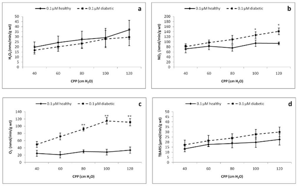 Parameters of oxidative stress in healthy rats perfused with 0.1 μM of spironolactone compared with diabetic rats perfused with 0.1 μM of spironolactone. (a) Hydrogen peroxide (H2O2) (b) Nitrites (NO2-) (c) Superoxide anion radical (O2-) (d) Index of lipid peroxidation (measured as TBARS). Data is presented as mean ± SD. CPP, coronary perfusion pressure.