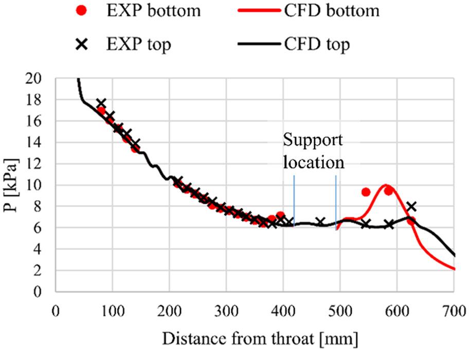 Pressure at top and bottom walls, measurements (EXP) and simulations (CFD).