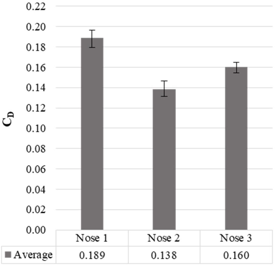 Drag coefficient for three nose configurations.