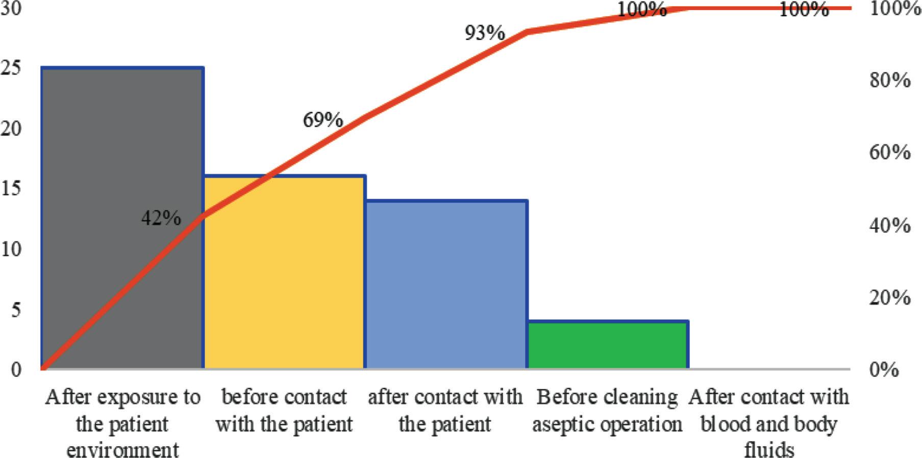 Unexecuted timing of hand hygiene in the first quarter Plato.