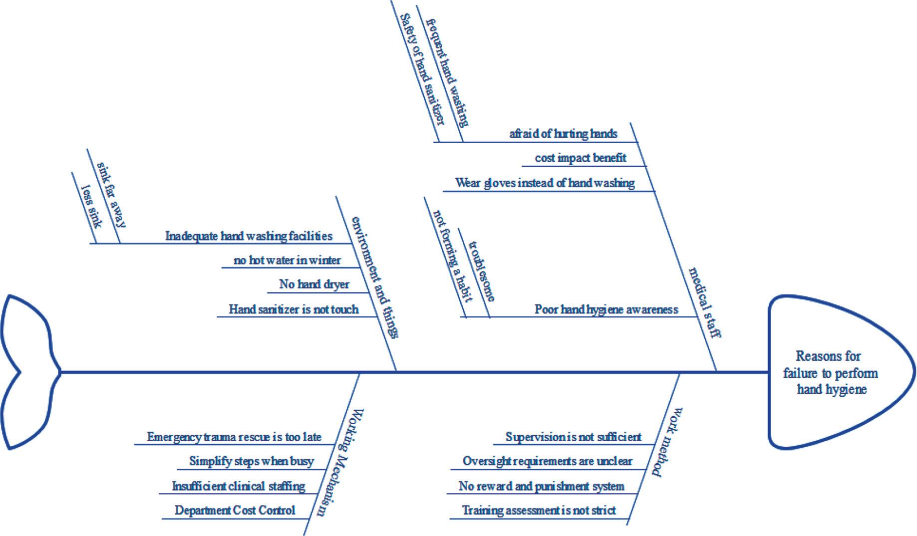 The reason why the timing of hand hygiene was not carried out in fishbone chart analysis.