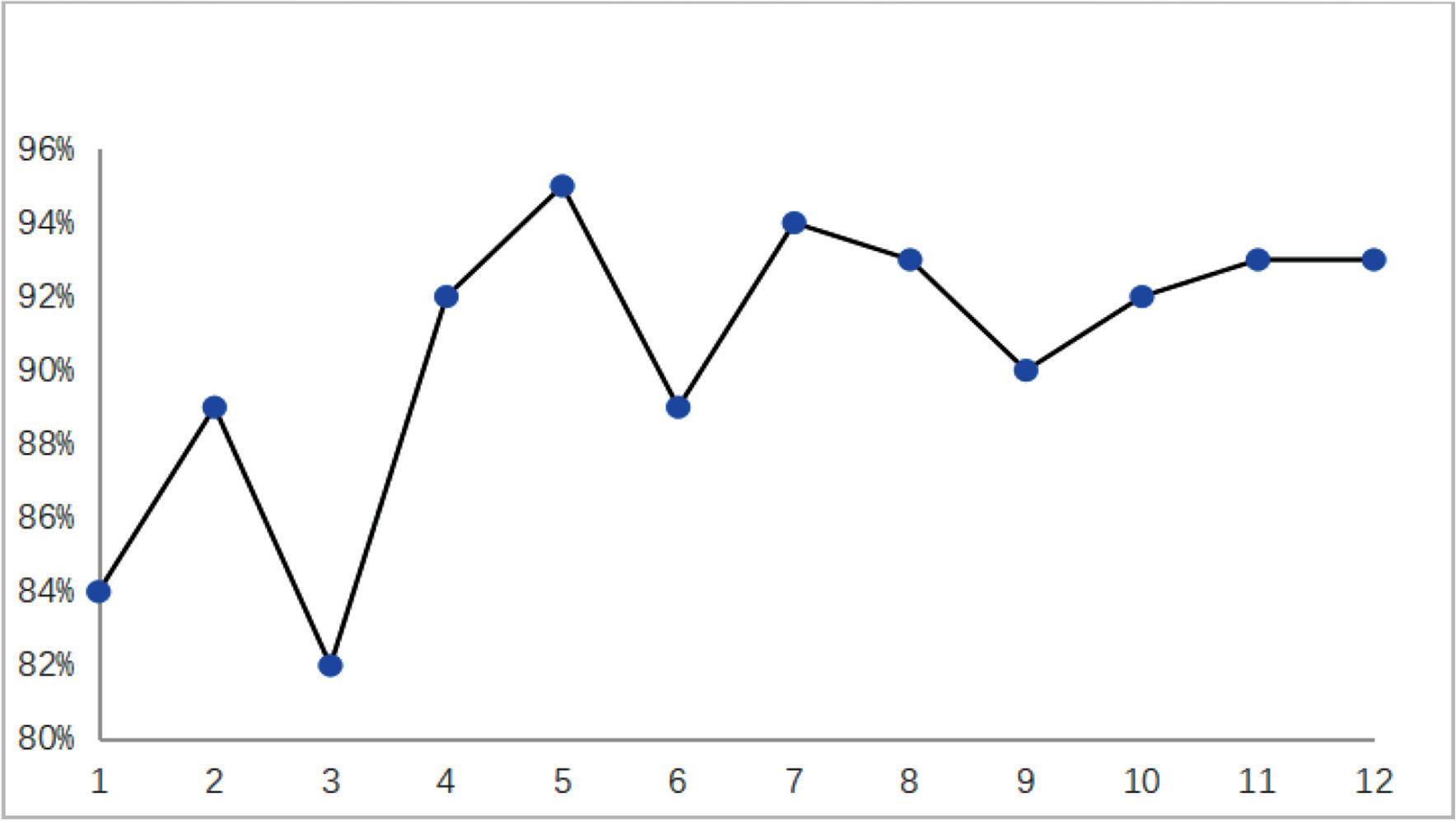 Nosocomial infection score of orthopedic self-examination in 2021.