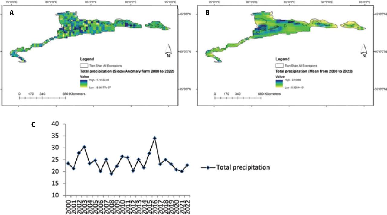 Changes in the total precipitation slop/anomaly(A), changes in the total precipitation mean (B), and changes in the average precipitation of the Tian Shan ecological zone during the statistical period 2000–2022 (column numbers are in centimeters) (C)