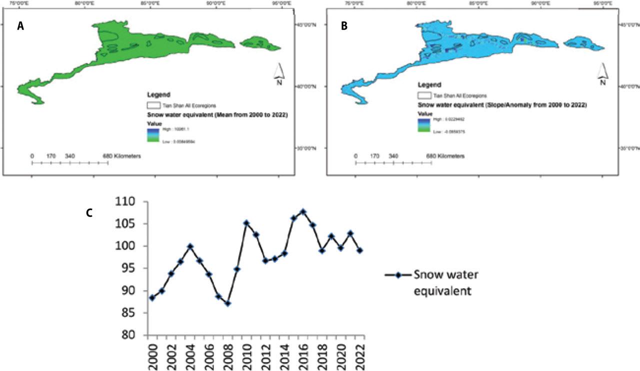 Changes in the snow-equivalent water mean (A), changes in the snow-equivalent water slop/anomaly (B), and average snowmelt changes in the Tian Shan ecological zone during the statistical period 2000–2022 (C)