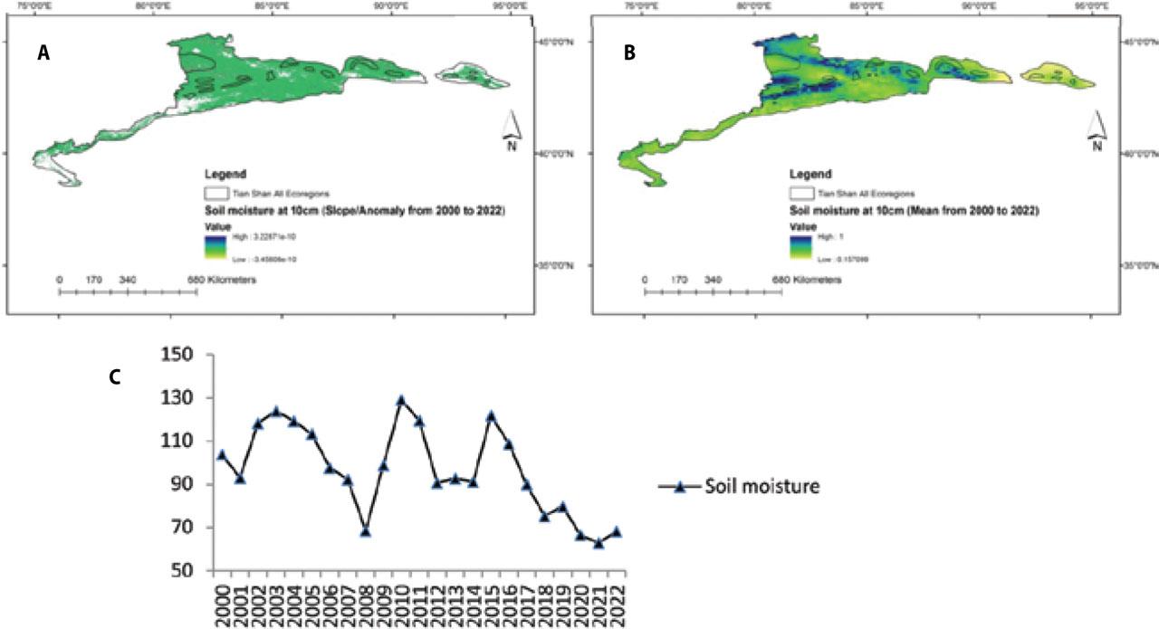 Changes in the soil moisture at 10 cm slop/anomaly (A), changes in the soil moisture at 10 cm mean (B), and changes in the average soil moisture content of Tian Shan area during the statistical period 2000–2022(C)
