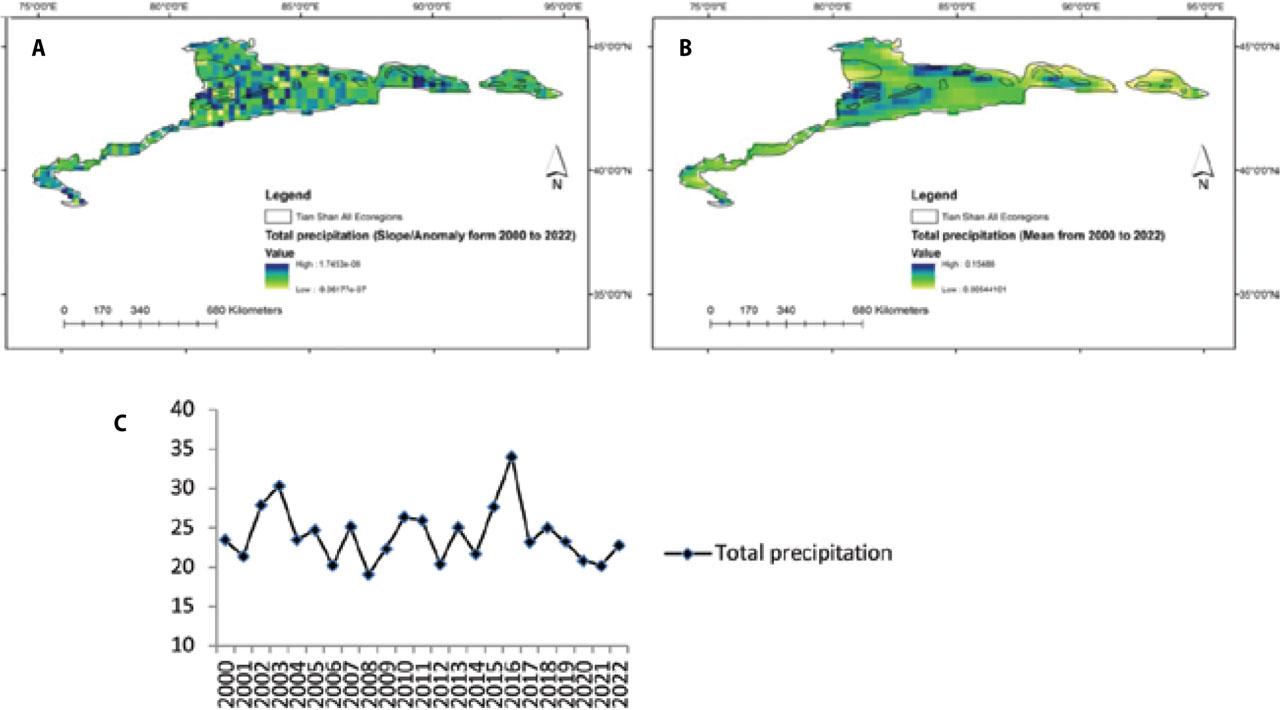 Changes in the LST daily time mean (A), changes in the LST daily time slop/anomaly (B), and changes in the average land surface temperature of the Tian Shan ecological zone during the statistical period 2000–2022 (C)