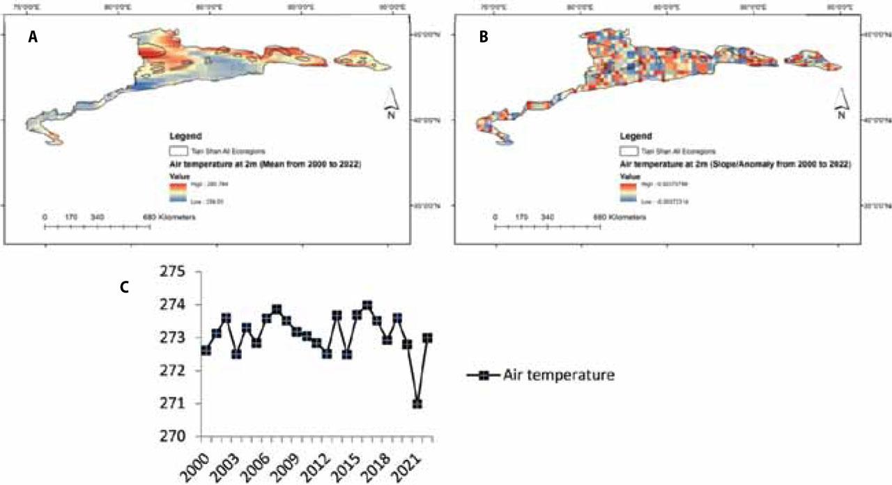Changes in the air temperature at 2 m mean (A), changes in the air temperature at 2 m slop/anomaly (B), and changes in the average air temperature of the Tian Shan ecological zone during the statistical period 2000–2022 (C)