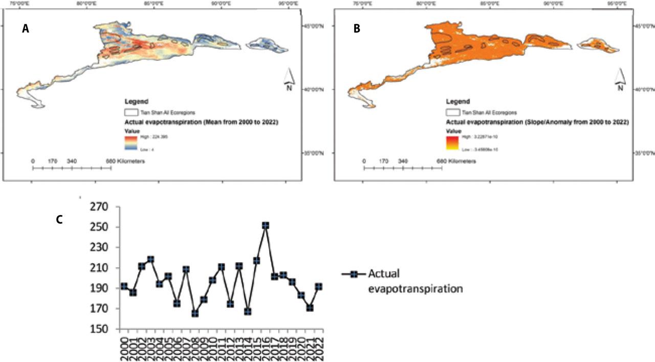 Changes in the actual evapotranspiration mean (A), changes in the actual evapotranspiration slop/anomaly (B), and changes in the mean actual evapotranspiration of Tian Shan ecoregion area during the statistical period 2000–2022 (C)