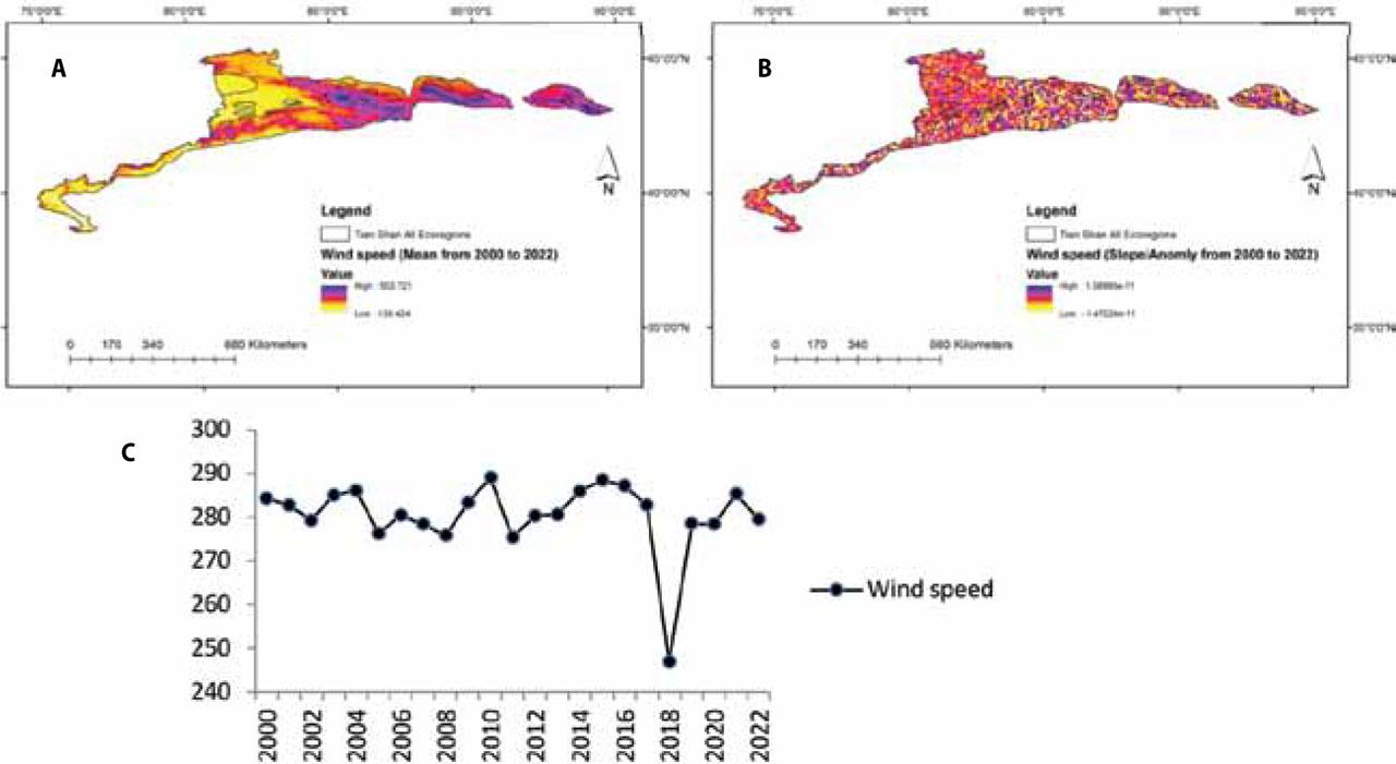 Changes in the wind speed mean (A), changes in the wind speed slop/anomaly (B), and changes in the average wind speed of the Tian Shan ecoregions during the statistical period of 2000–2022 (C)