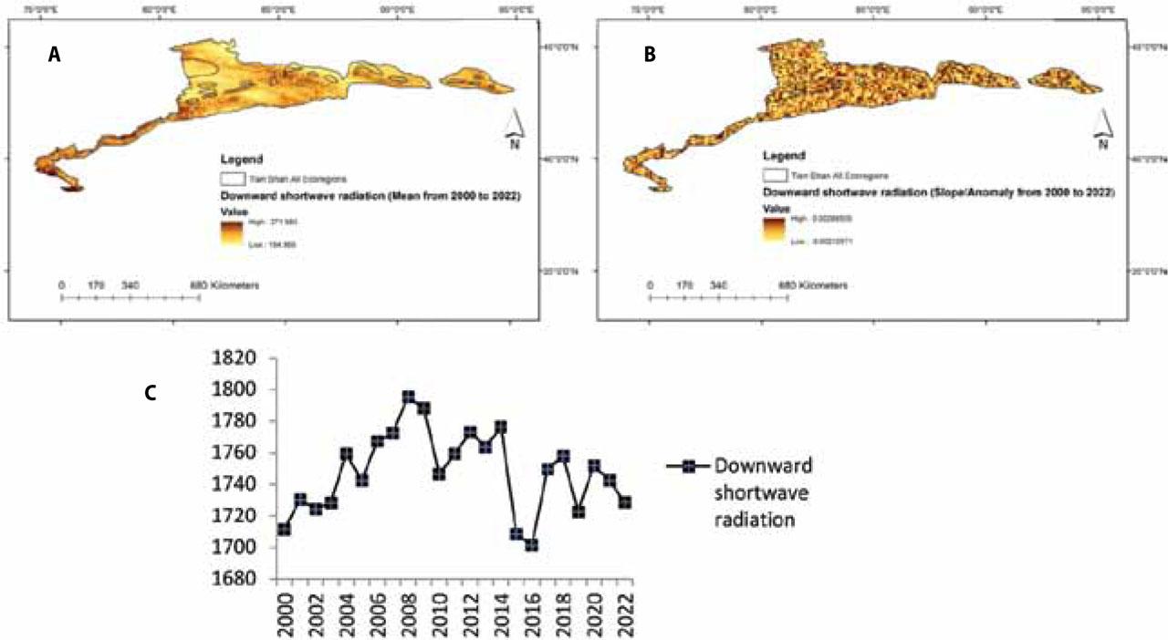 Changes in the downward shortwave radiation mean (A), changes in the downward shortwave radiation slop/anomaly (B), and changes in the average shortwave radiation of Tian Shan ecoregions during the statistical period of 2000–2022 (C)