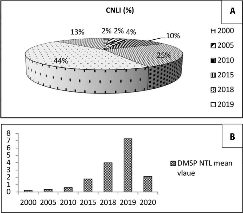 Chart of human parameter changes during the statistical period