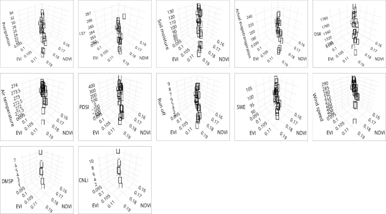 Three-dimensional diagram of the effects of climatic, environmental, and human parameters on the coverage of the Tian Shan ecological area
