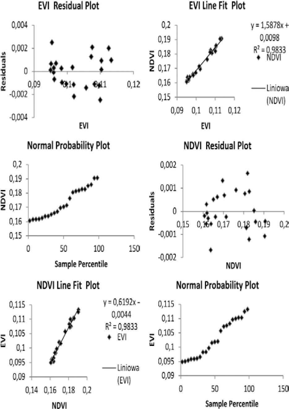 Normal distribution charts and residuals plots of NDVI and EVI in Tian Shan ecoregions
