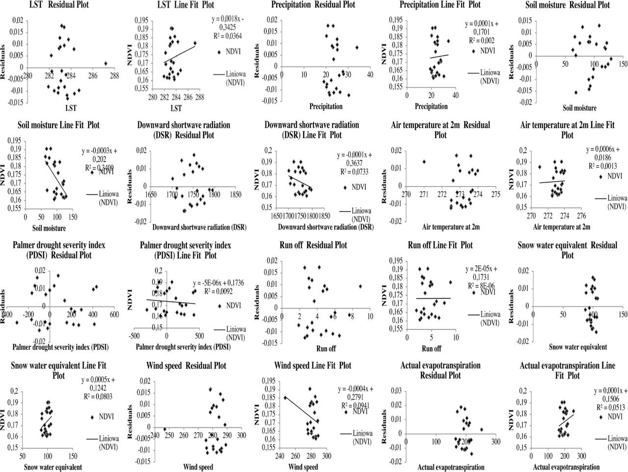 Correlation between climate and environmental variables with NDV