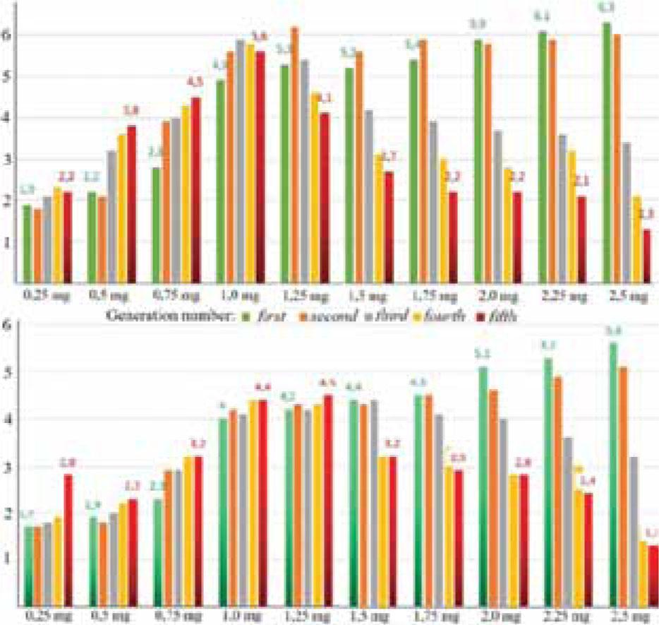 The influence of different concentrations of 6-benzylaminopurine (a) and kinetin (b) on the coefficient of multiplication of raspberries in vitro