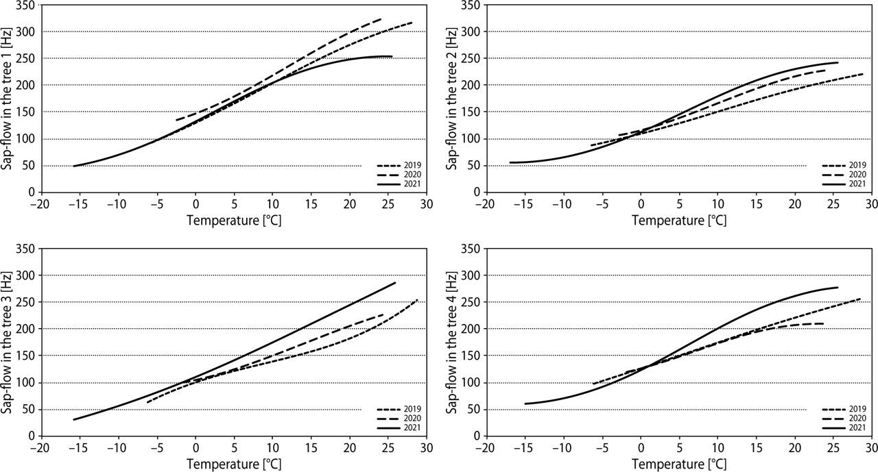 Estimated sap flow regression functions depending on the temperature in the studied trees in the years 2019–2021 according to model 1