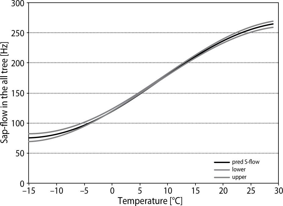General sap flow in the pine trunk for four analysed trees in the Kampinos National Park in the years 2019–2021, according to model 1, taking into account dispersion of the analysed data. The confidence intervals are marked in the graph with the lower and upper lines