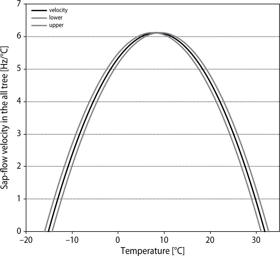 Dynamic function of sap flow in a pine trunk for four analysed trees in the Kampinos National Park depending on the temperature