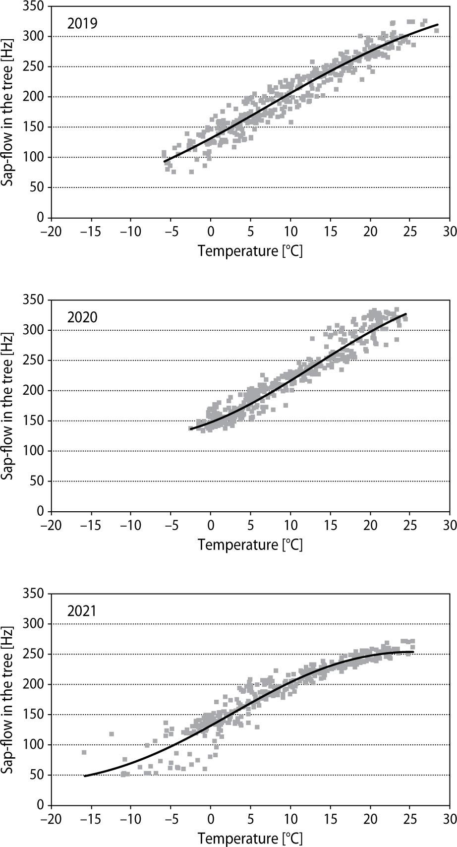 Sap flow in tree no. 1 in 2019–2021
