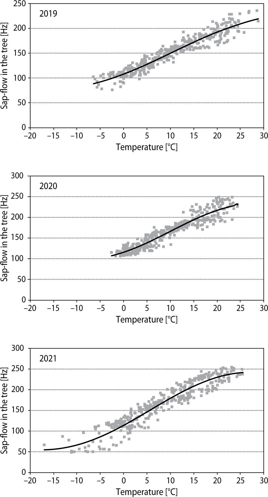 Sap flow in tree no. 2 in 2019–2021