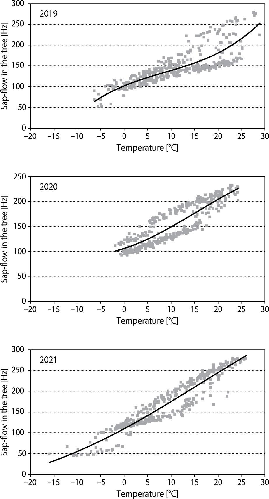 Sap flow in tree no. 3 in 2019–2021