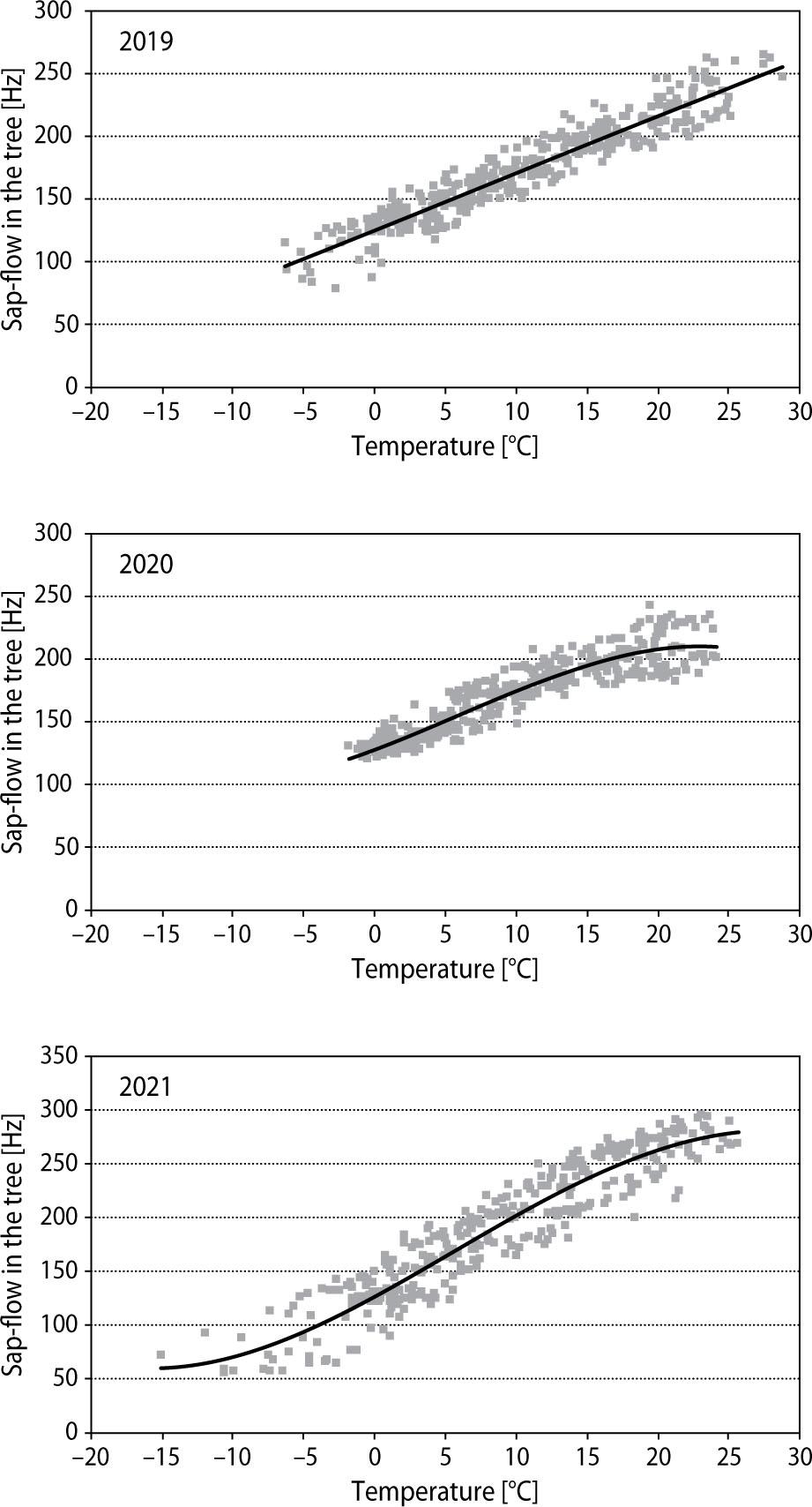 Sap flow in tree no. 4 in 2019–2021