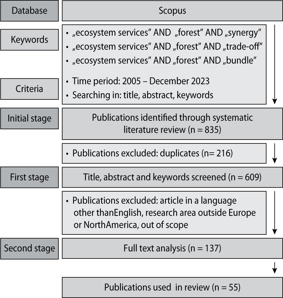 Scheme for a systematic literature review