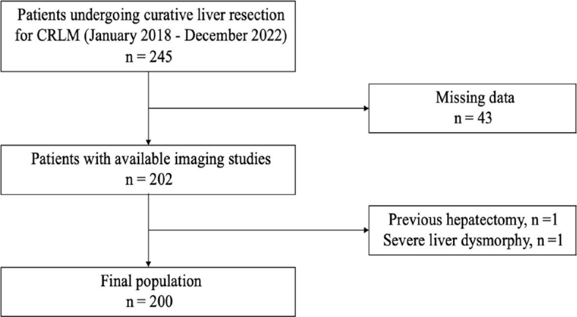 Patient flowchart.CRLM = colorectal liver metastasis